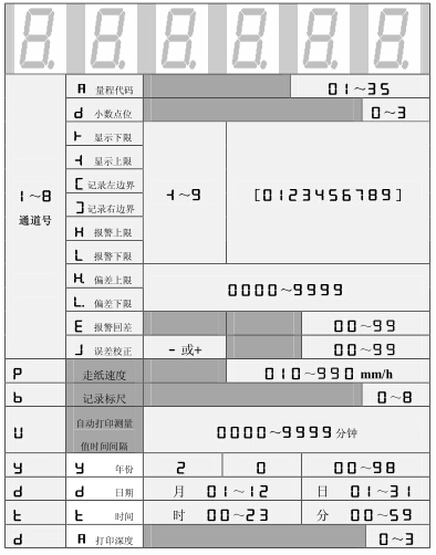 设定状态下，数码管依次显示的内容
